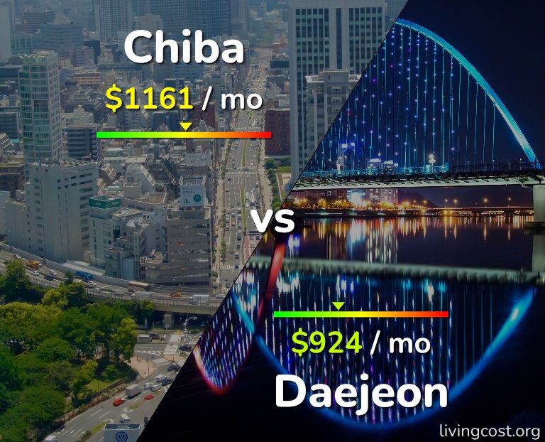 Cost of living in Chiba vs Daejeon infographic