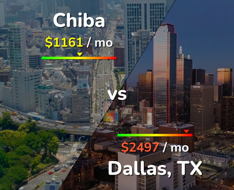 Cost of living in Chiba vs Dallas infographic