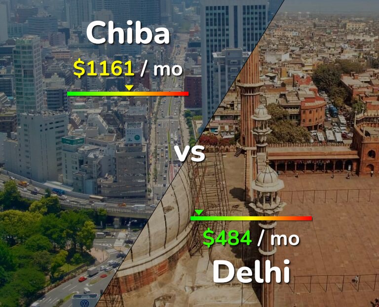 Cost of living in Chiba vs Delhi infographic