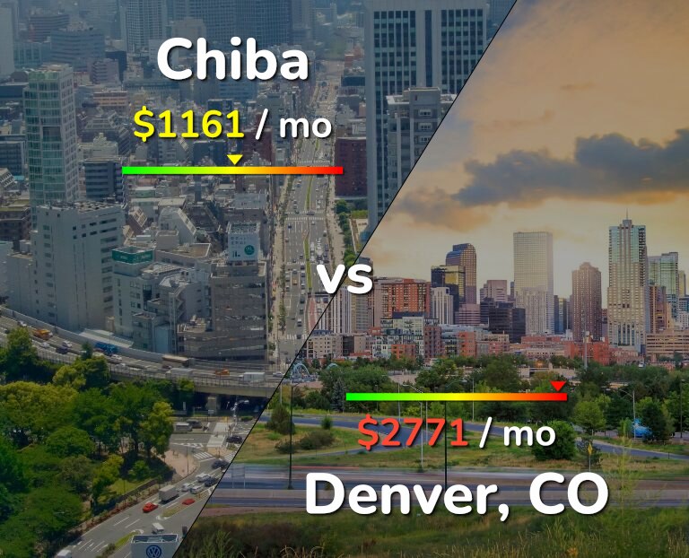 Cost of living in Chiba vs Denver infographic