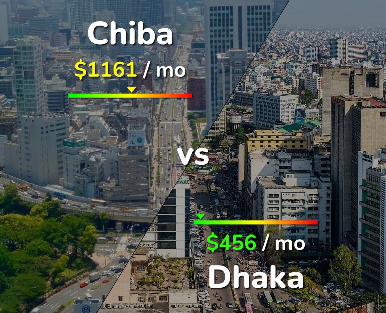 Cost of living in Chiba vs Dhaka infographic