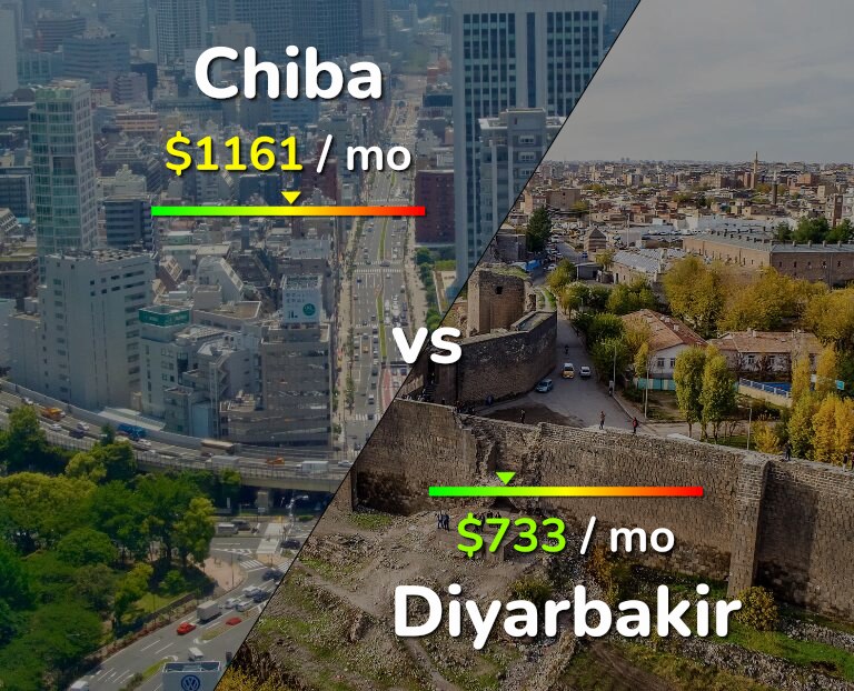 Cost of living in Chiba vs Diyarbakir infographic