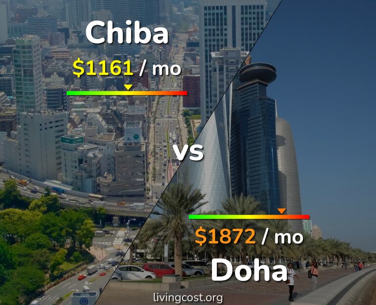 Cost of living in Chiba vs Doha infographic