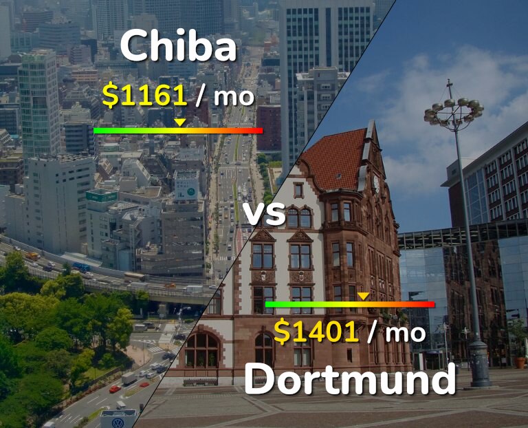 Cost of living in Chiba vs Dortmund infographic