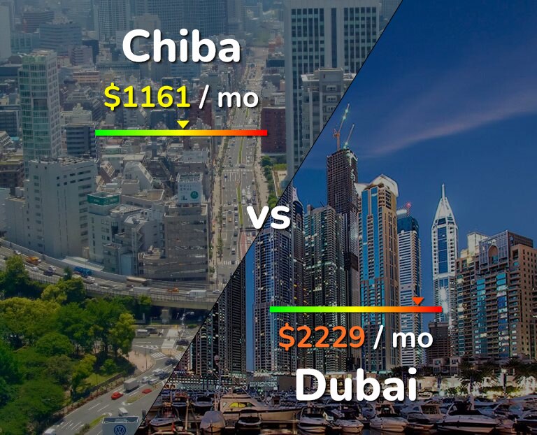 Cost of living in Chiba vs Dubai infographic