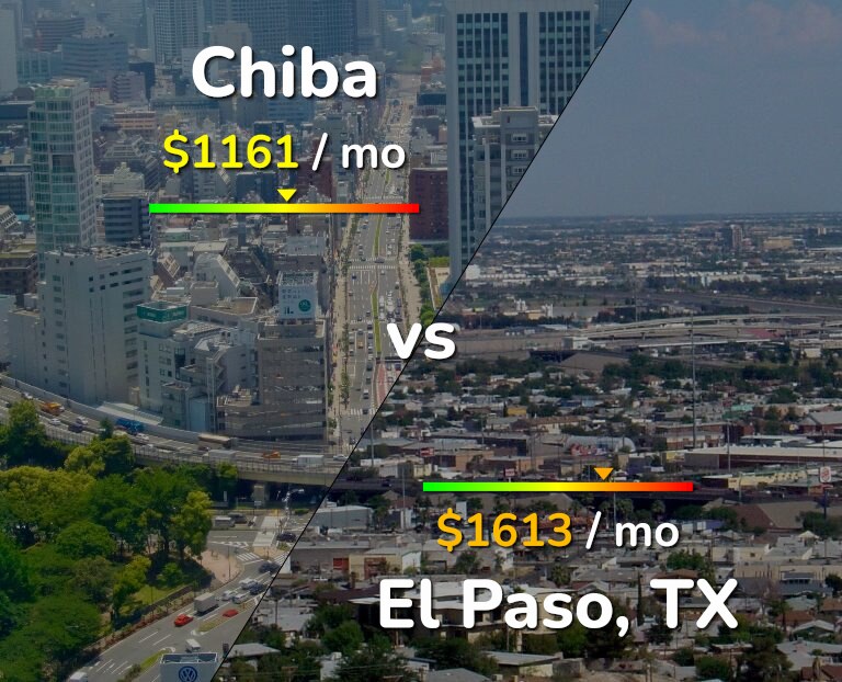 Cost of living in Chiba vs El Paso infographic