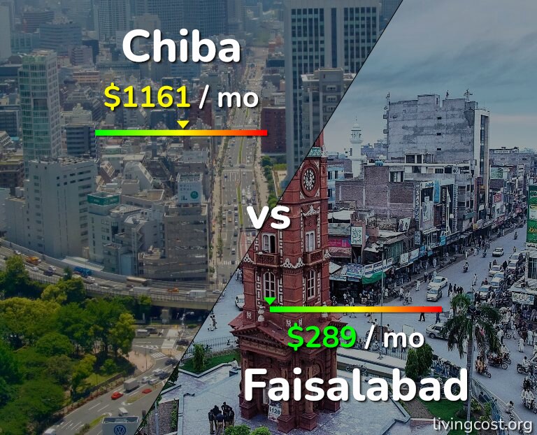 Cost of living in Chiba vs Faisalabad infographic