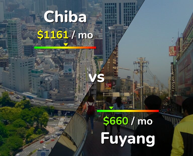 Cost of living in Chiba vs Fuyang infographic