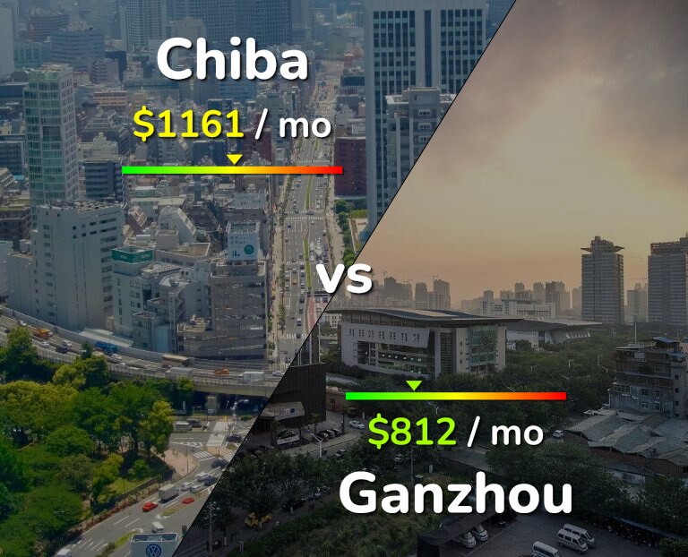 Cost of living in Chiba vs Ganzhou infographic