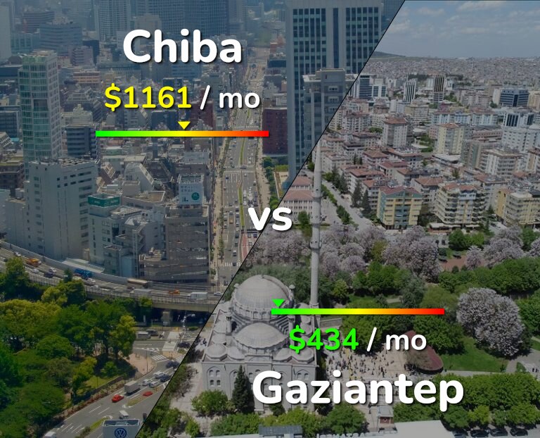 Cost of living in Chiba vs Gaziantep infographic
