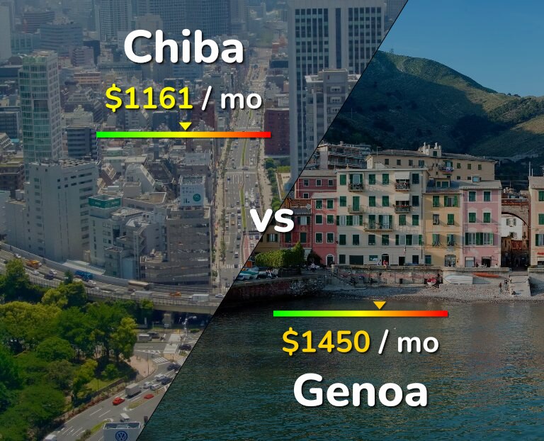 Cost of living in Chiba vs Genoa infographic