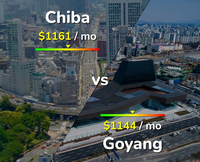 Cost of living in Chiba vs Goyang infographic