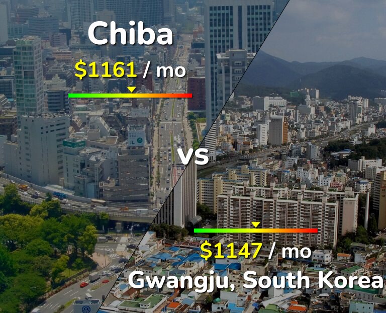 Cost of living in Chiba vs Gwangju infographic