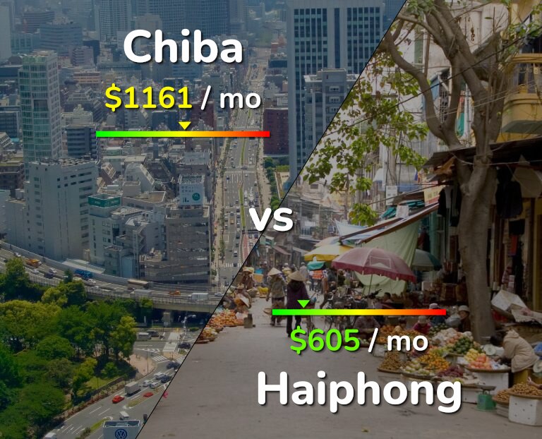 Cost of living in Chiba vs Haiphong infographic