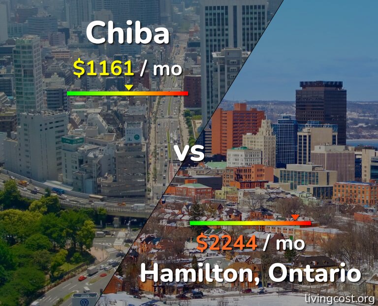 Cost of living in Chiba vs Hamilton infographic