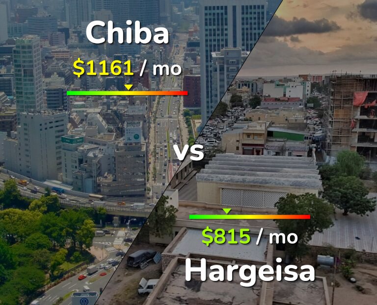 Cost of living in Chiba vs Hargeisa infographic