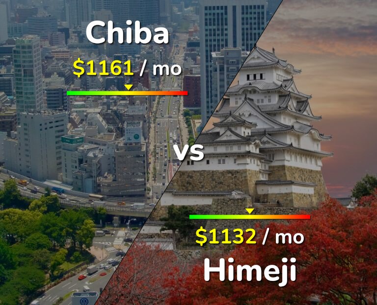 Cost of living in Chiba vs Himeji infographic