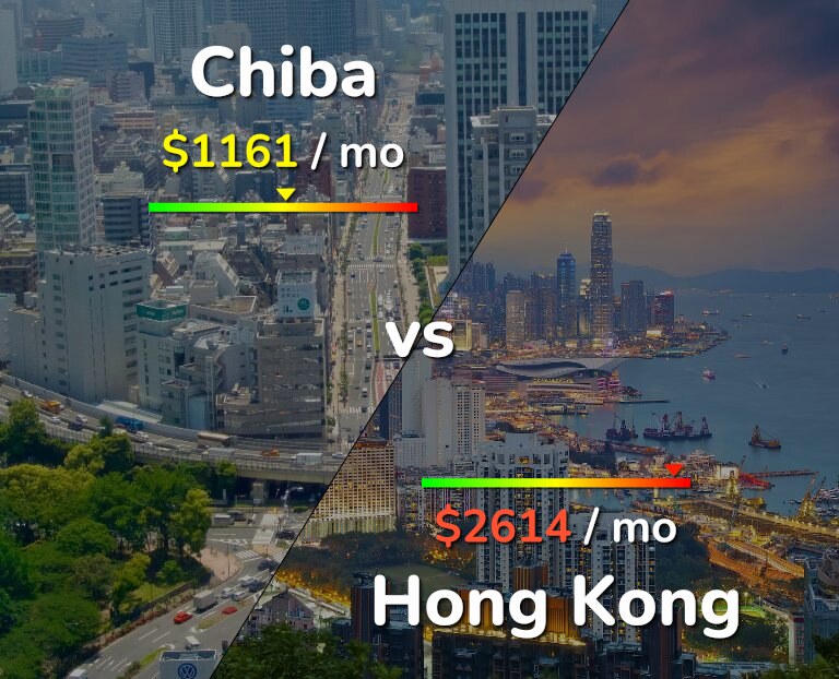 Cost of living in Chiba vs Hong Kong infographic