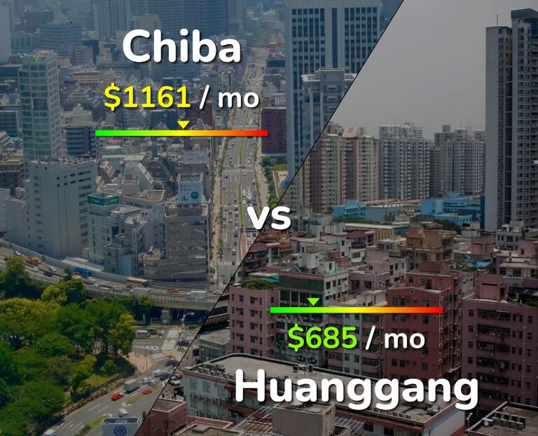 Cost of living in Chiba vs Huanggang infographic