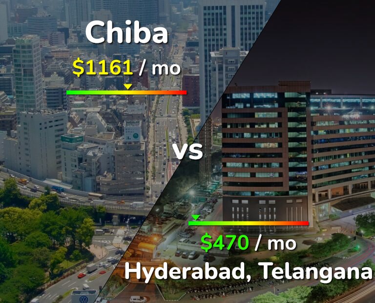 Cost of living in Chiba vs Hyderabad, India infographic