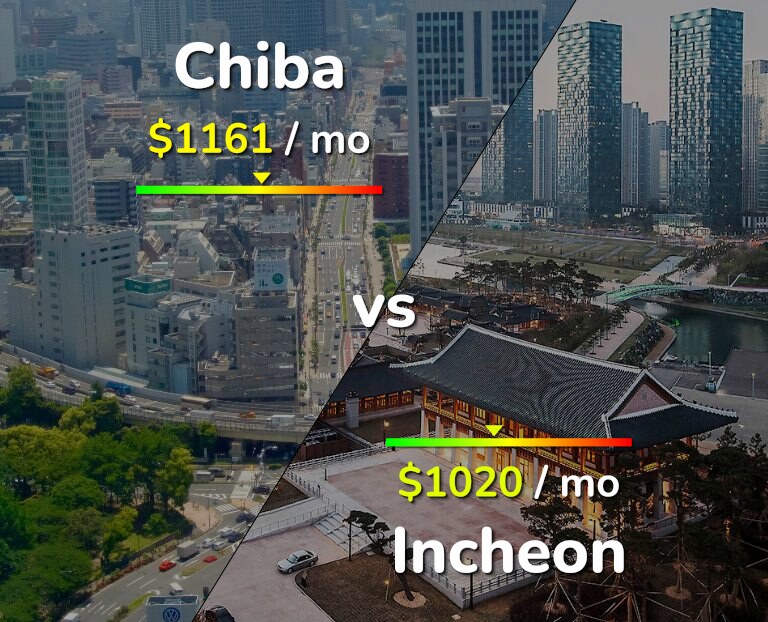 Cost of living in Chiba vs Incheon infographic