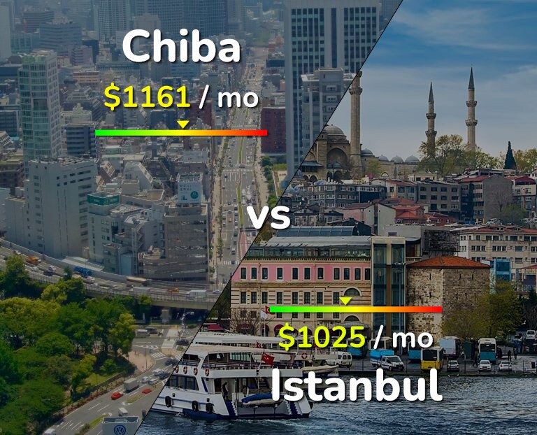Cost of living in Chiba vs Istanbul infographic