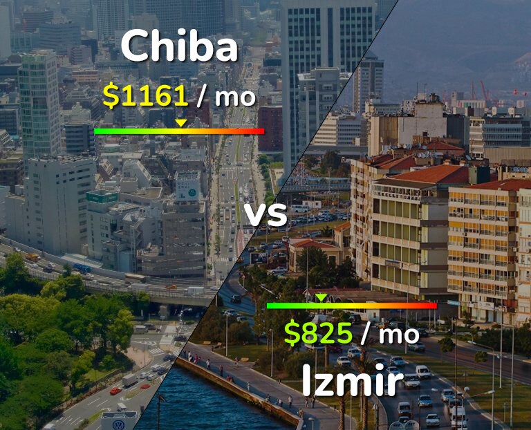 Cost of living in Chiba vs Izmir infographic