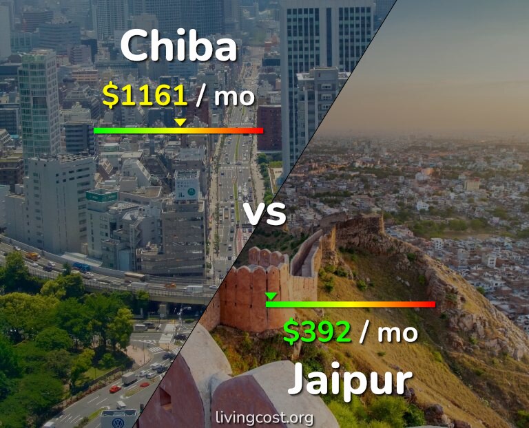 Cost of living in Chiba vs Jaipur infographic