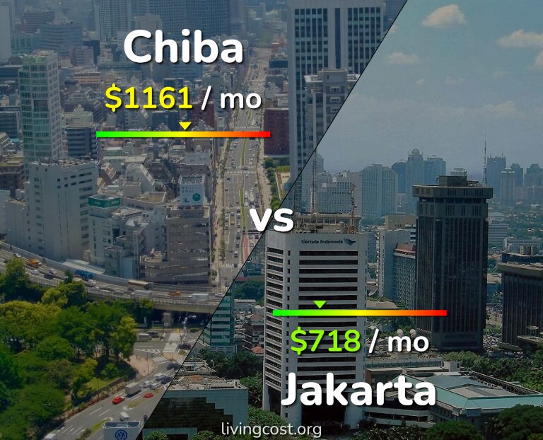 Cost of living in Chiba vs Jakarta infographic