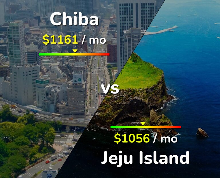 Cost of living in Chiba vs Jeju Island infographic
