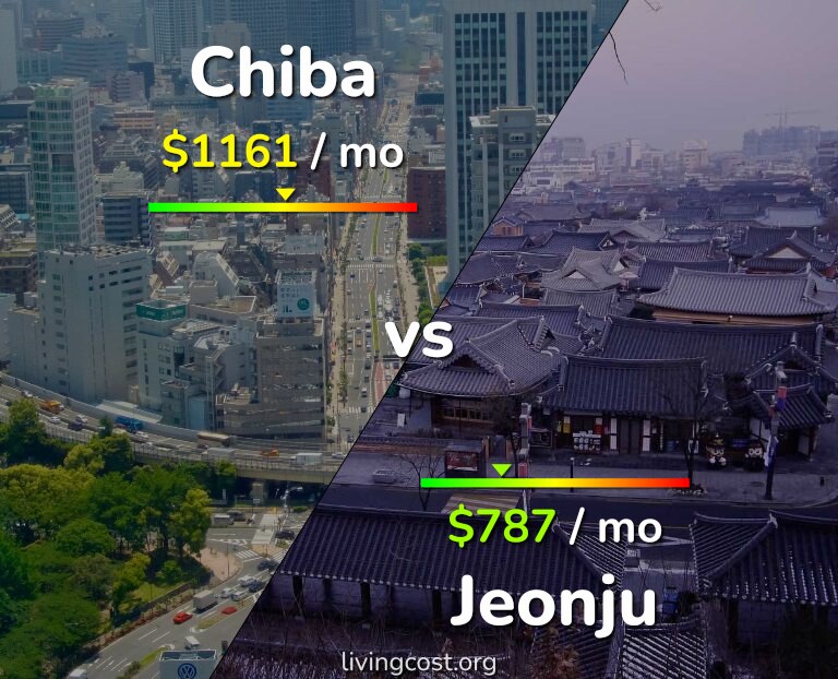 Cost of living in Chiba vs Jeonju infographic