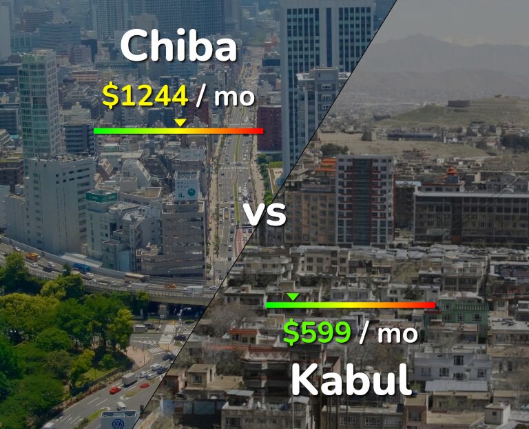 Cost of living in Chiba vs Kabul infographic