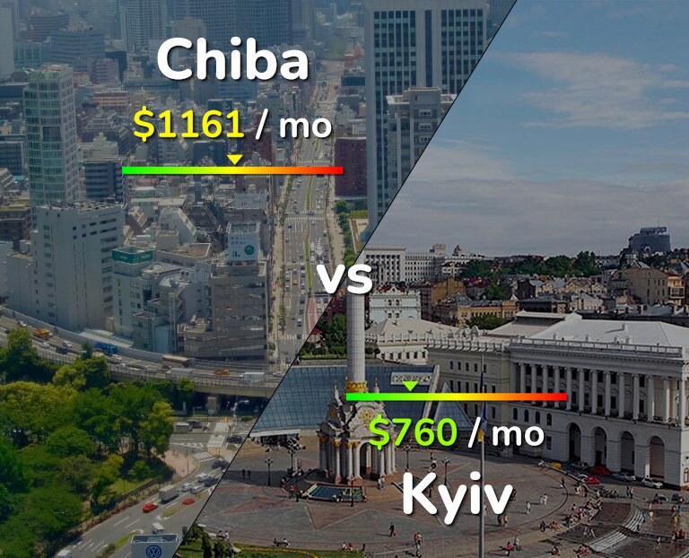 Cost of living in Chiba vs Kyiv infographic
