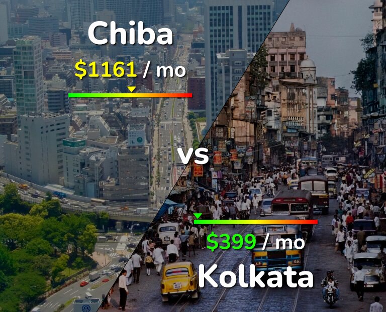 Cost of living in Chiba vs Kolkata infographic