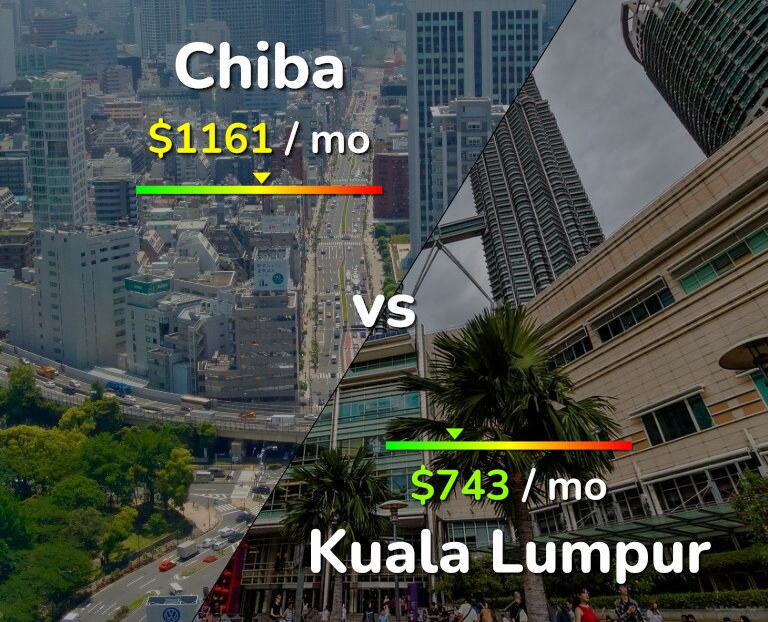 Cost of living in Chiba vs Kuala Lumpur infographic