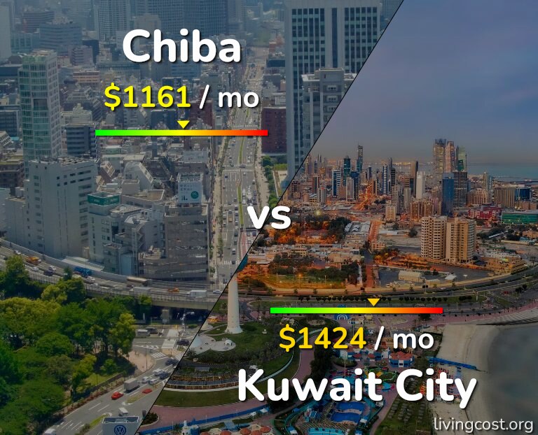 Cost of living in Chiba vs Kuwait City infographic