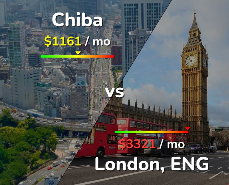 Cost of living in Chiba vs London infographic