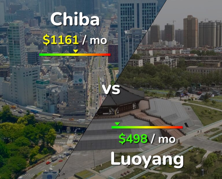 Cost of living in Chiba vs Luoyang infographic