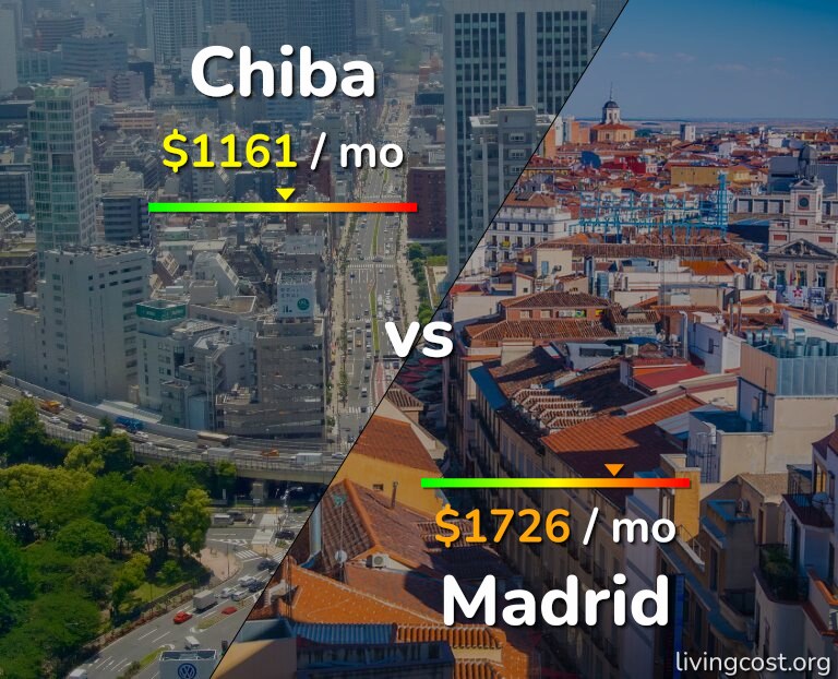 Cost of living in Chiba vs Madrid infographic