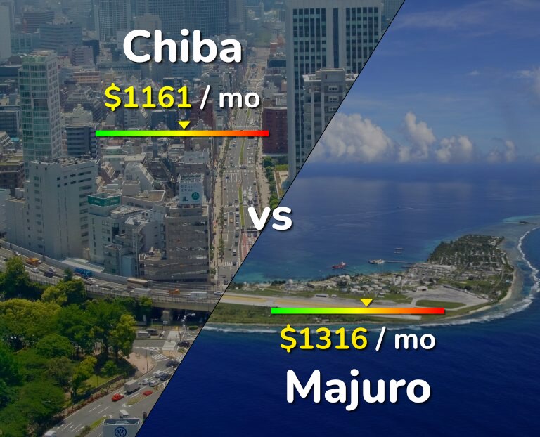 Cost of living in Chiba vs Majuro infographic