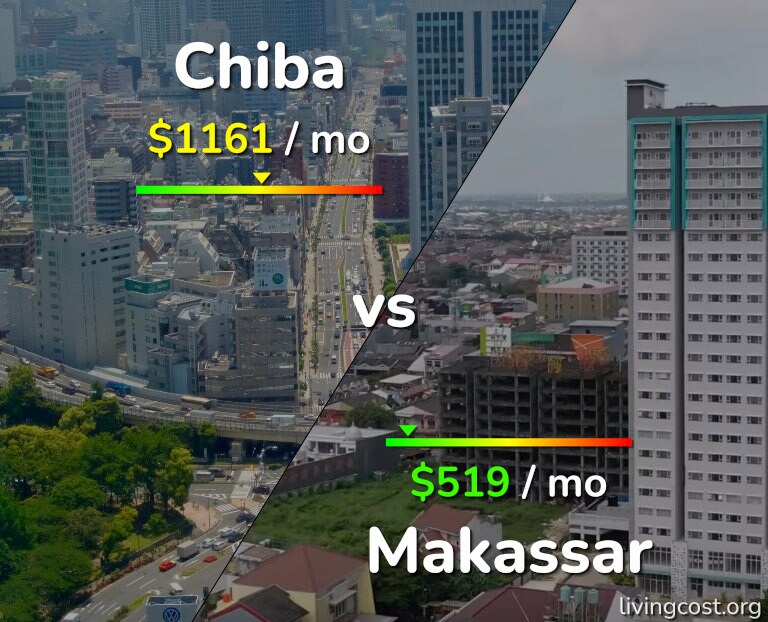 Cost of living in Chiba vs Makassar infographic