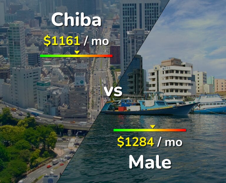 Cost of living in Chiba vs Male infographic