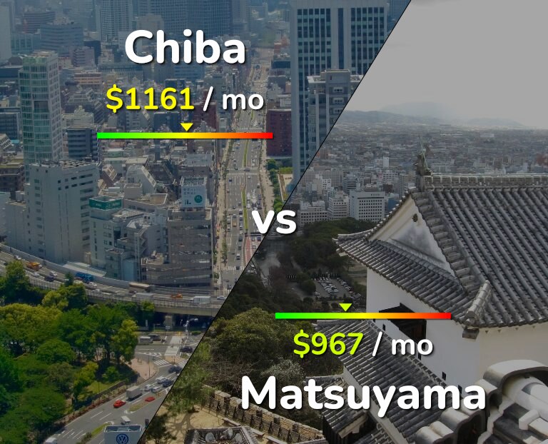 Cost of living in Chiba vs Matsuyama infographic