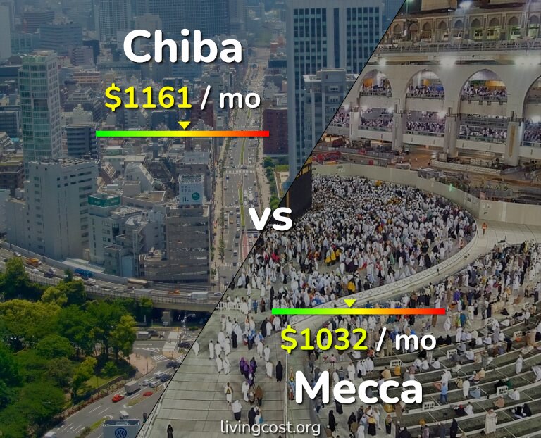 Cost of living in Chiba vs Mecca infographic