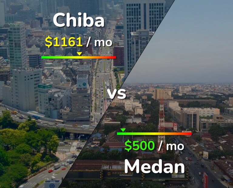 Cost of living in Chiba vs Medan infographic