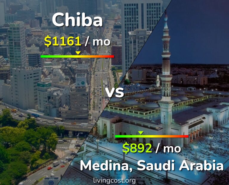 Cost of living in Chiba vs Medina infographic