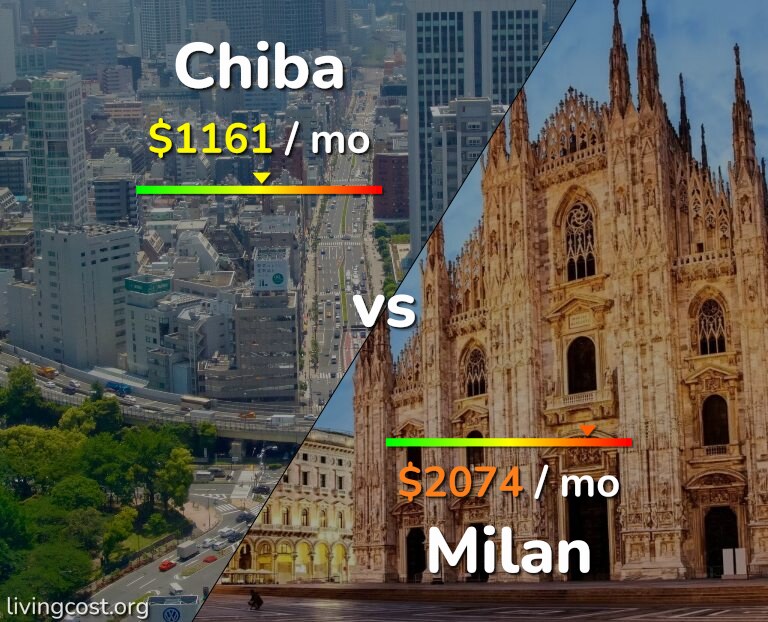 Cost of living in Chiba vs Milan infographic