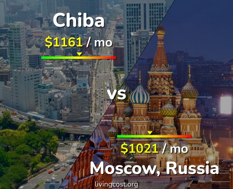 Cost of living in Chiba vs Moscow infographic