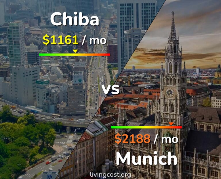 Cost of living in Chiba vs Munich infographic