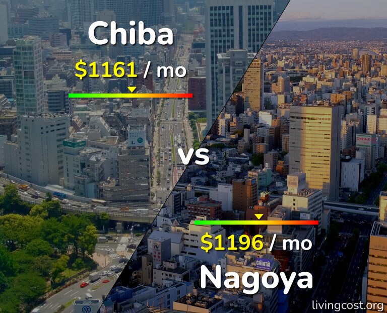 Cost of living in Chiba vs Nagoya infographic
